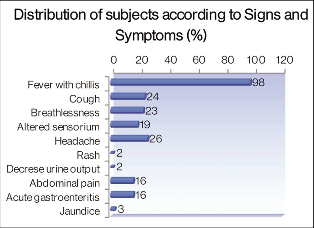 Distribution of signs and symptoms by outcome.