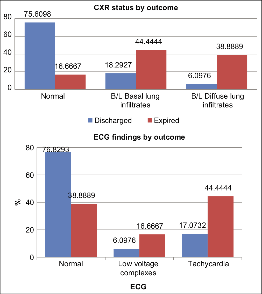 Correlation between radiological findings and patient outcome.