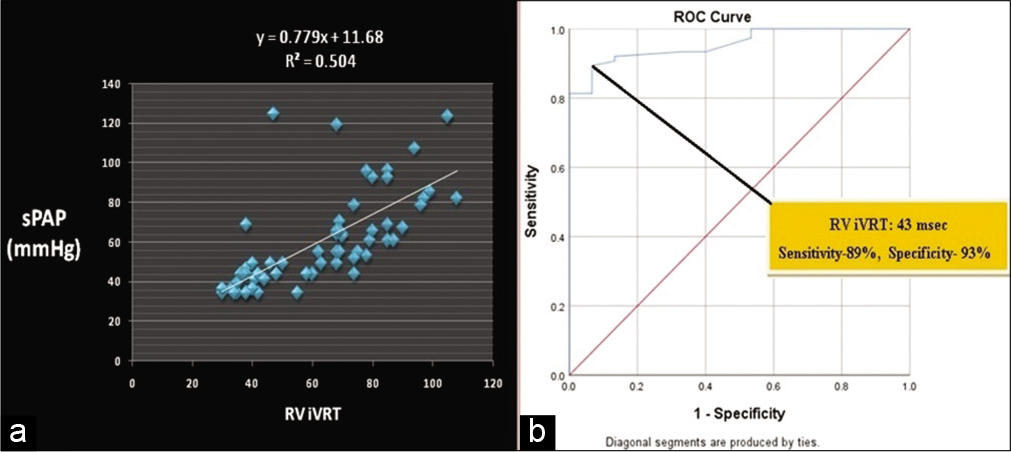 (a) Correlation between right ventricle isovolumic relaxation time and sPAP (r = 0.69, P < 0.0001). (b) ROC curve for predicting systolic pulmonary artery pressure of 40 mmHg or higher. Area under the curve 0.956 (95% CI 0.916–0.995).