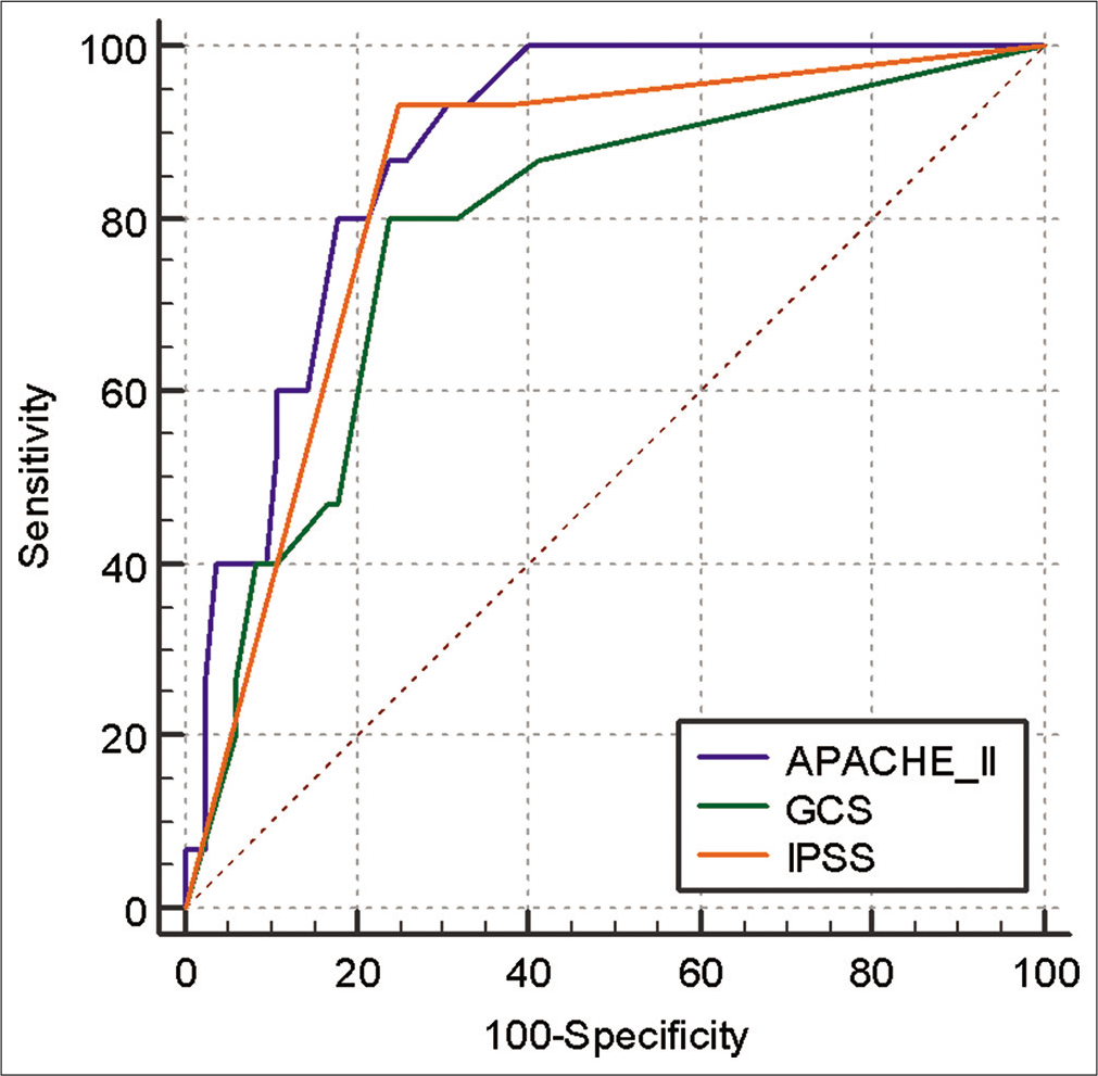 The Sensitivity and specificity of APACHE 2, GCS and IPSS
