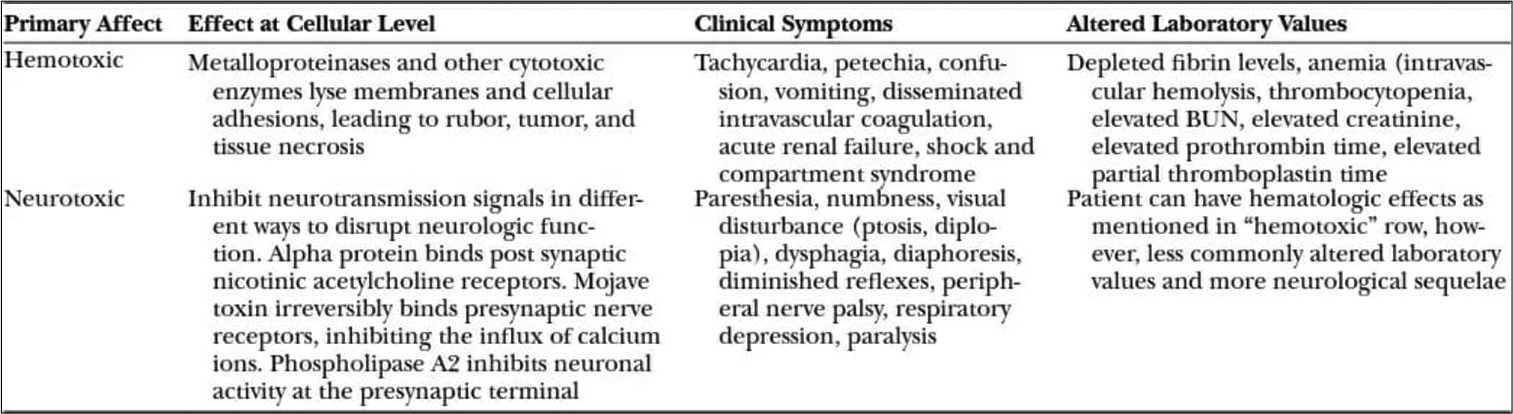 Toxic effect on the cellular level and symptoms resulting from it.