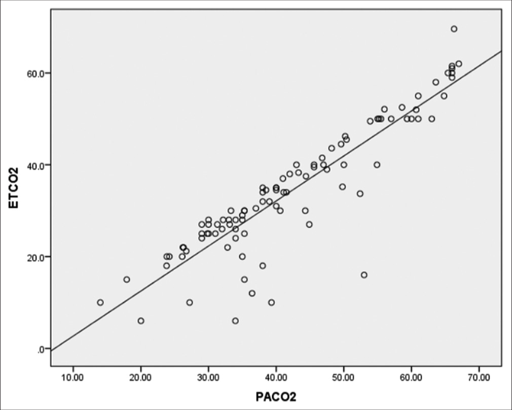 Linear correlation between ETCO2 and PaCO2.