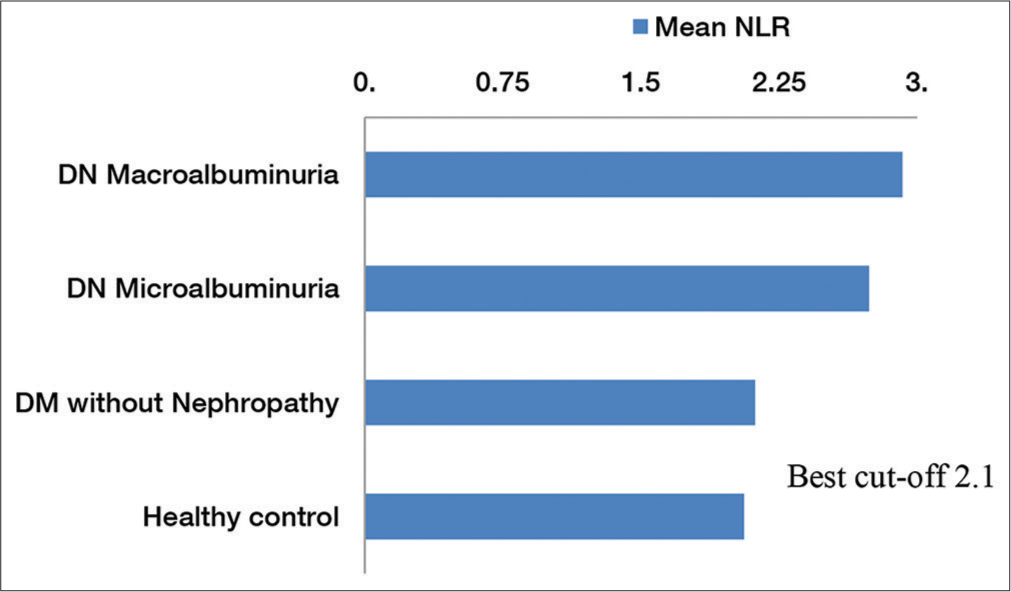 Distribution of mean neutrophil-lymphocyte ratio (NLR) in different study groups. The diagram also shows the best cutoff value of NLR.