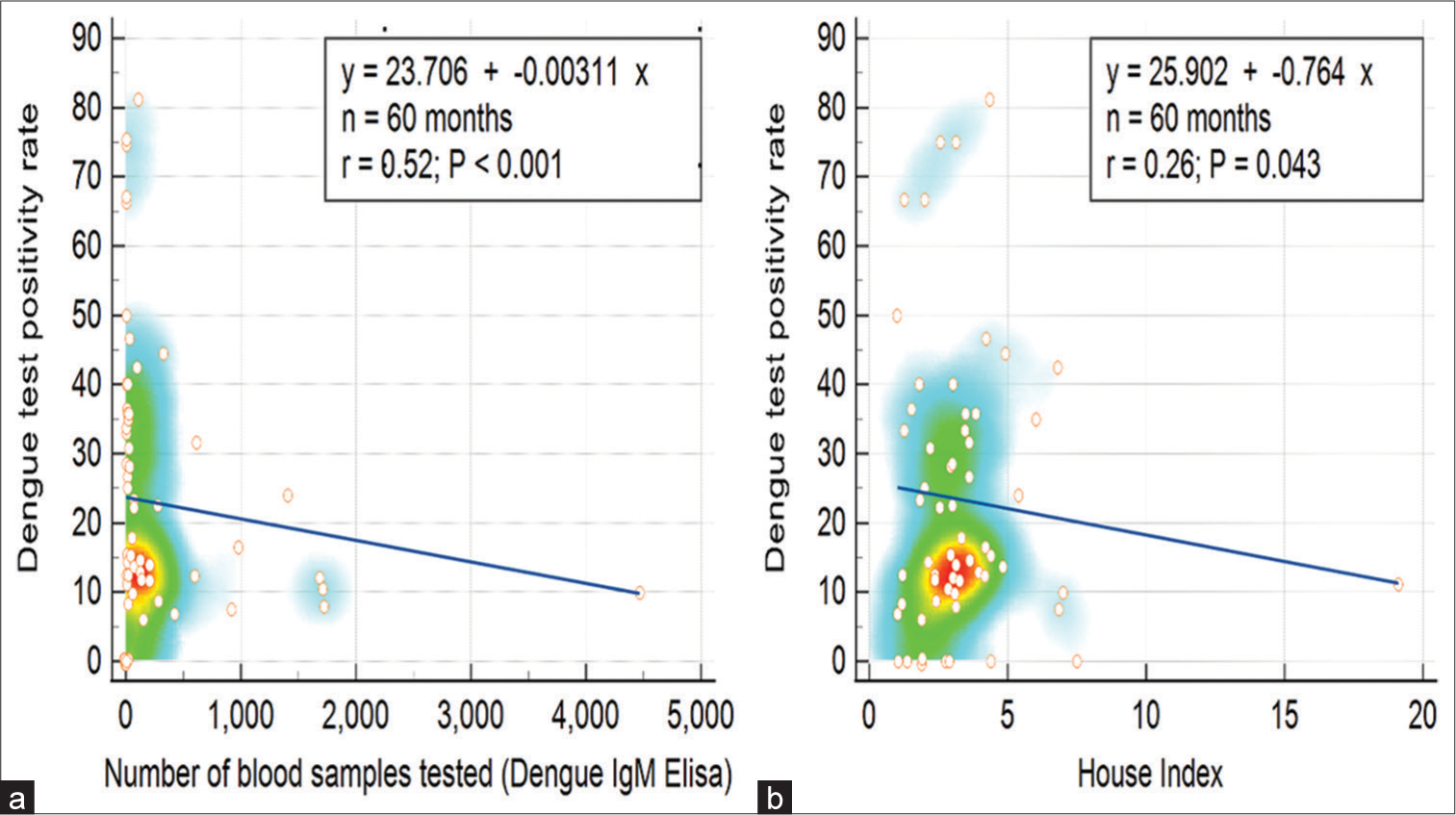 Heat map and scatter plots depicting the linear relationship between the dengue test positivity rate as the dependent variable and the independent variables: (a) the total number of blood samples tested (Dengue immunoglobulin M enzyme-linked immunosorbent assay) and (b) the house index (month-wise).
