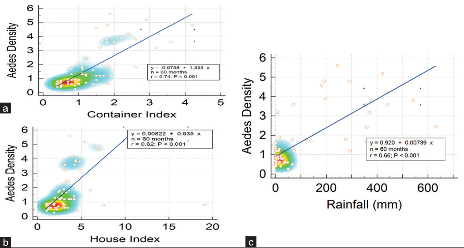 Heat map and scatter plots depicting the linear relationship between Aedes density as the dependent variable and the independent variables: (a) Container index, (b) house index, and (c) rainfall (mm).