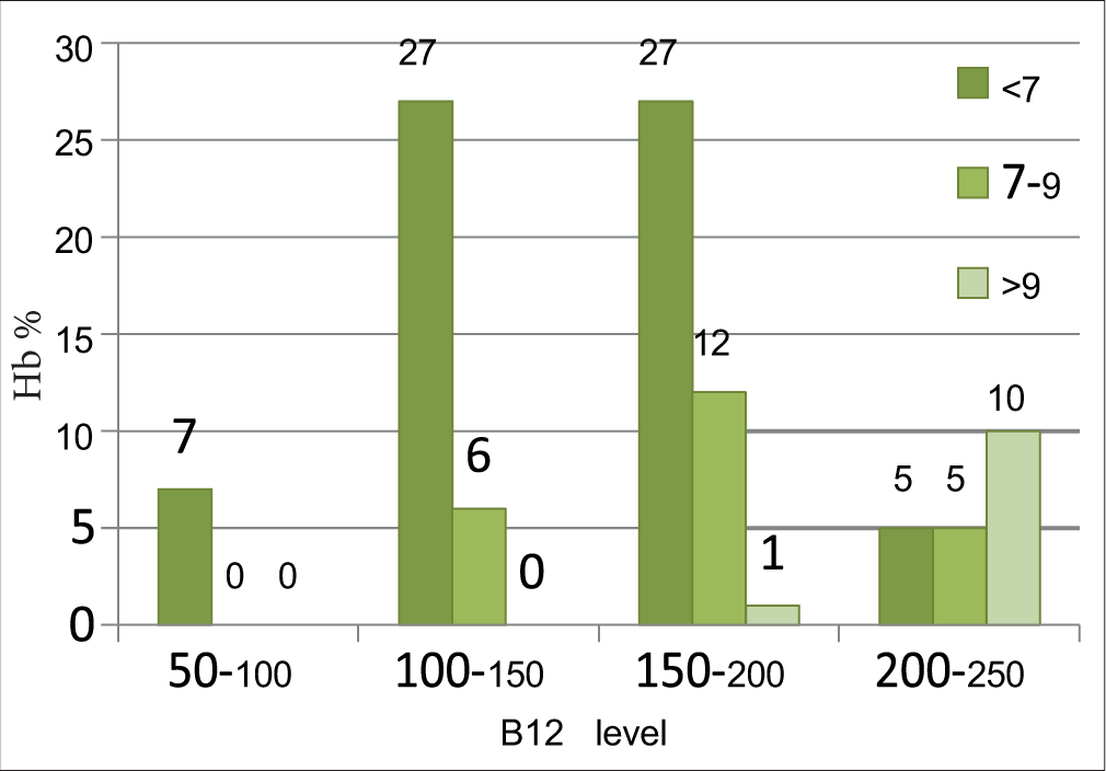 Correlation between haemoglobin (g/dL) and serum vitamin B12 level (pg/mL).