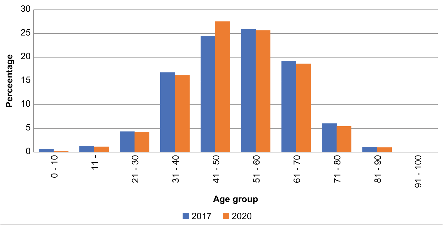 Estimated age-wise comparison of incidence of cancer in 2017–2020.