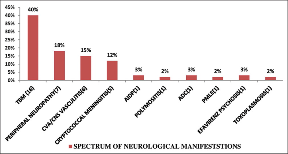 Spectrum of various neurological manifestations amongst human immunodeficiency virus/acquired immunodeficiency syndrome patients. [TBM: tuberculous meningitis, CVA: cerebrovascular accident, CNS: central nervous system, AIDP: acute inflammatory demyelinating polyradiculoneuropathy, ADC: AIDS dementia complex, PMLE: progressive multifocal leukoencephalopathy]. The numbers in bracket on the X-axis represent number of cases.